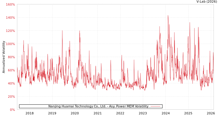 graph of Nanjing Huamai Technology Co., Ltd. APMEM