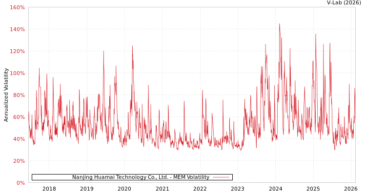 graph of Nanjing Huamai Technology Co., Ltd. MEM