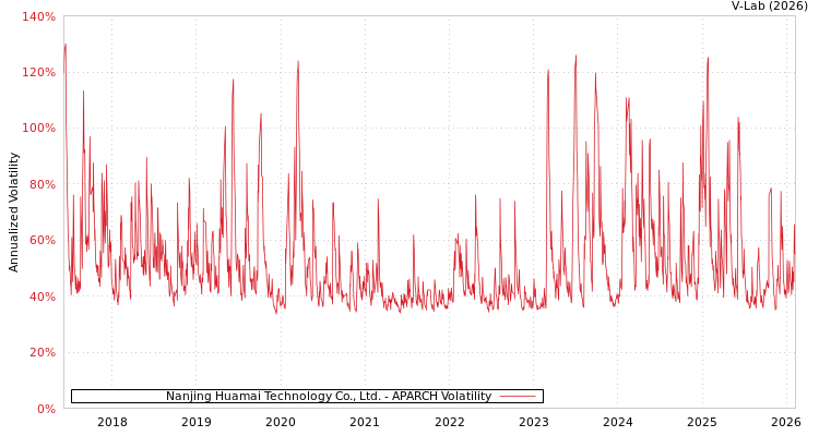 graph of Nanjing Huamai Technology Co., Ltd. APARCH