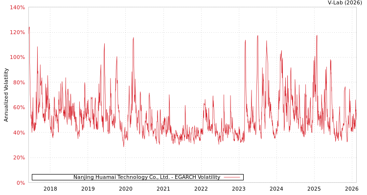 graph of Nanjing Huamai Technology Co., Ltd. EGARCH