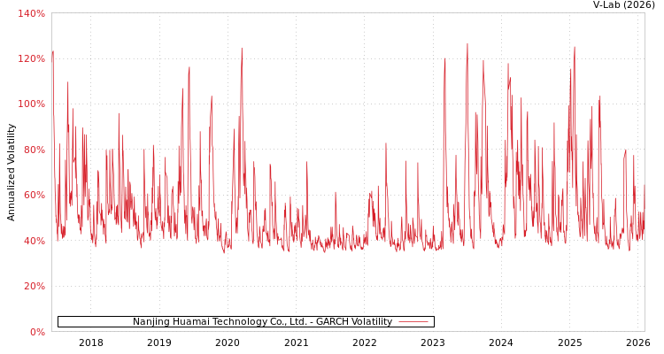graph of Nanjing Huamai Technology Co., Ltd. GARCH