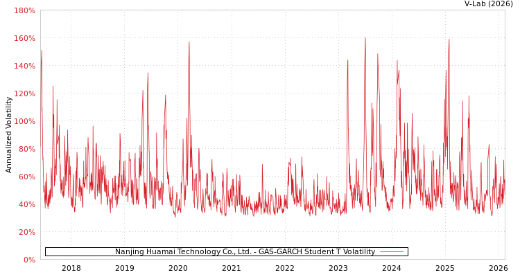 graph of Nanjing Huamai Technology Co., Ltd. GAS-GARCH-T