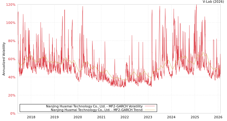 graph of Nanjing Huamai Technology Co., Ltd. MF2-GARCH