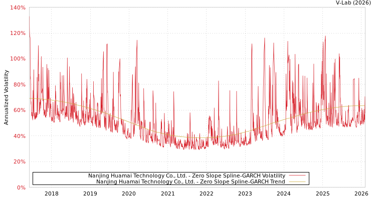 graph of Nanjing Huamai Technology Co., Ltd. S0GARCH