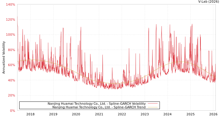 graph of Nanjing Huamai Technology Co., Ltd. SGARCH