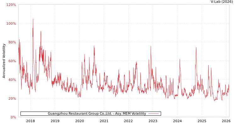 graph of Guangzhou Restaurant Group Co.,Ltd. AMEM