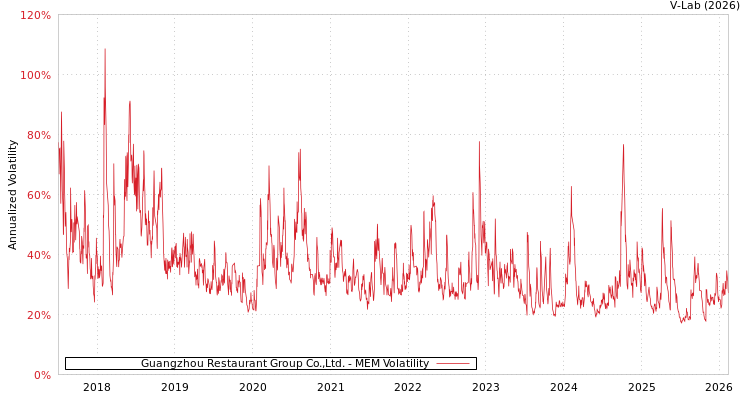 graph of Guangzhou Restaurant Group Co.,Ltd. MEM