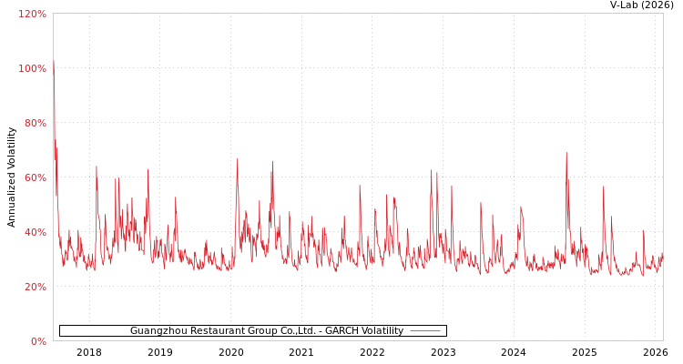 graph of Guangzhou Restaurant Group Co.,Ltd. GARCH