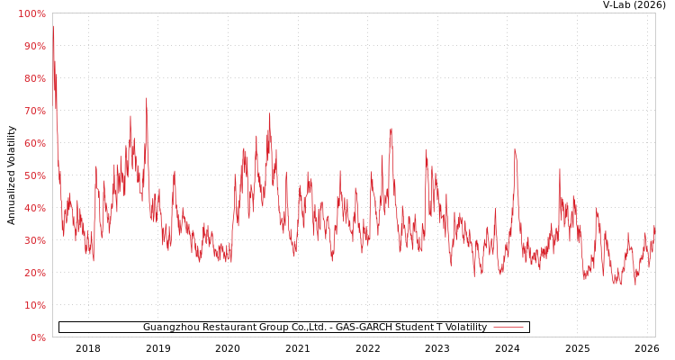 graph of Guangzhou Restaurant Group Co.,Ltd. GAS-GARCH-T
