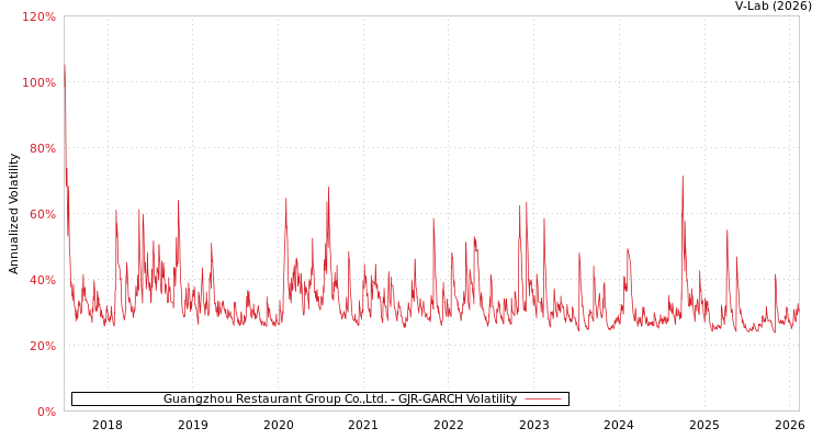 graph of Guangzhou Restaurant Group Co.,Ltd. GJR-GARCH