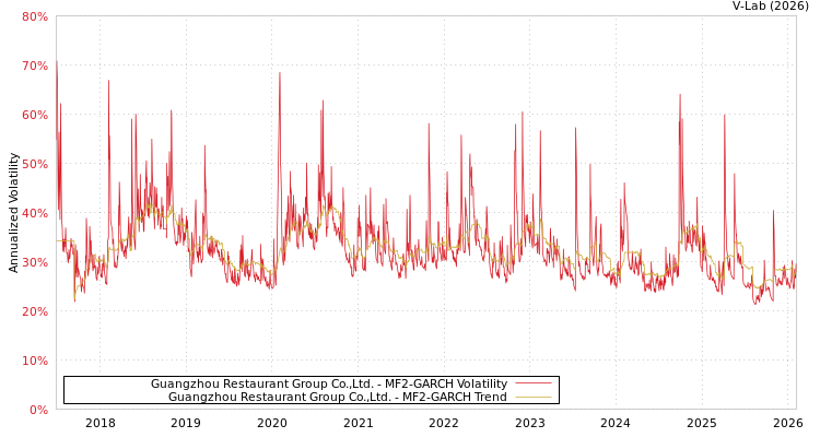 graph of Guangzhou Restaurant Group Co.,Ltd. MF2-GARCH