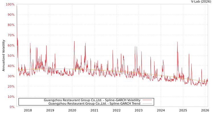 graph of Guangzhou Restaurant Group Co.,Ltd. SGARCH