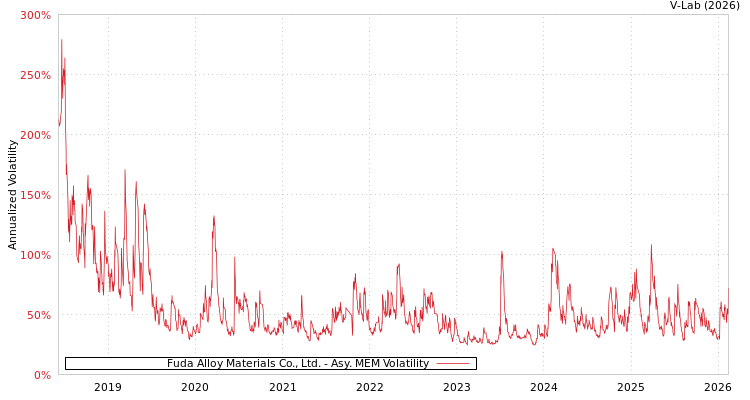 graph of Fuda Alloy Materials Co., Ltd. AMEM