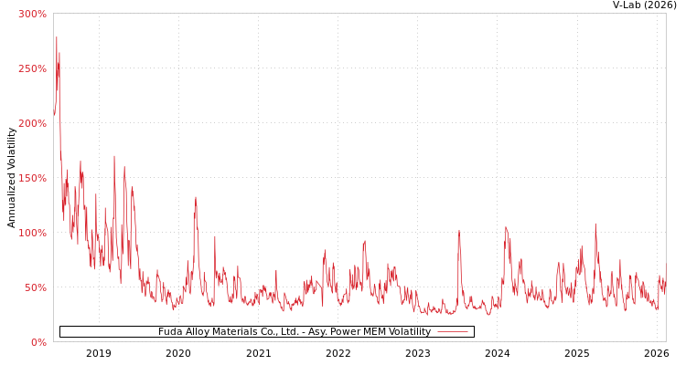 graph of Fuda Alloy Materials Co., Ltd. APMEM