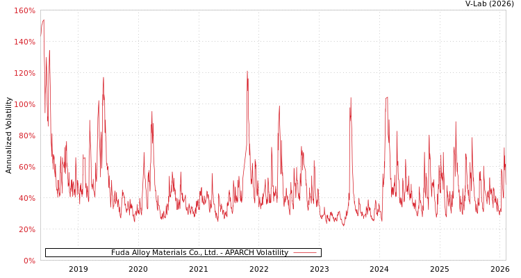 graph of Fuda Alloy Materials Co., Ltd. APARCH