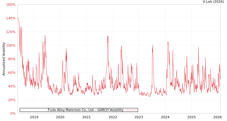 graph of Fuda Alloy Materials Co., Ltd. GARCH