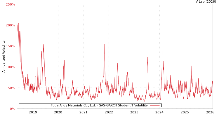 graph of Fuda Alloy Materials Co., Ltd. GAS-GARCH-T