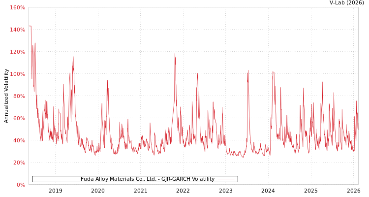 graph of Fuda Alloy Materials Co., Ltd. GJR-GARCH