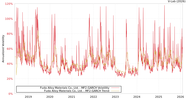 graph of Fuda Alloy Materials Co., Ltd. MF2-GARCH
