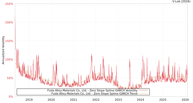graph of Fuda Alloy Materials Co., Ltd. S0GARCH