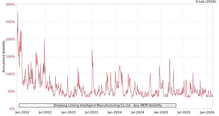 graph of Zhejiang Liming Intelligent Manufacturing Co Ltd AMEM