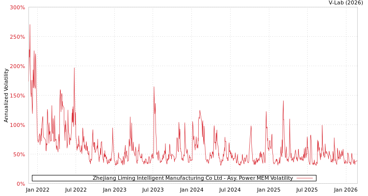 graph of Zhejiang Liming Intelligent Manufacturing Co Ltd APMEM