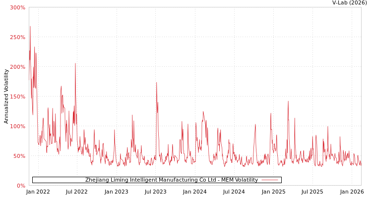 graph of Zhejiang Liming Intelligent Manufacturing Co Ltd MEM