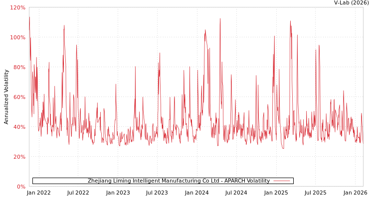 graph of Zhejiang Liming Intelligent Manufacturing Co Ltd APARCH