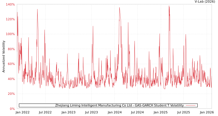 graph of Zhejiang Liming Intelligent Manufacturing Co Ltd GAS-GARCH-T