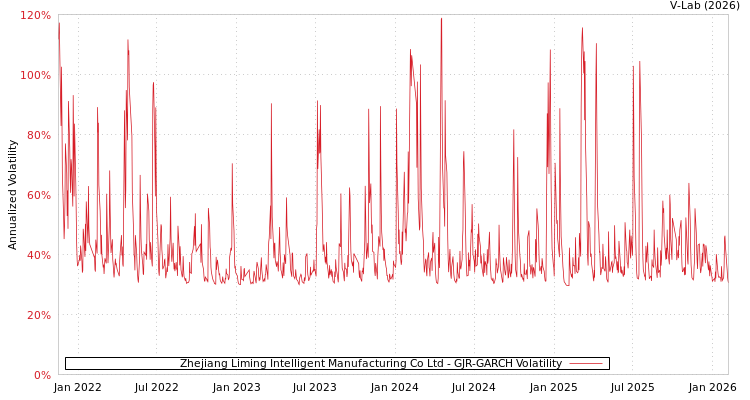 graph of Zhejiang Liming Intelligent Manufacturing Co Ltd GJR-GARCH