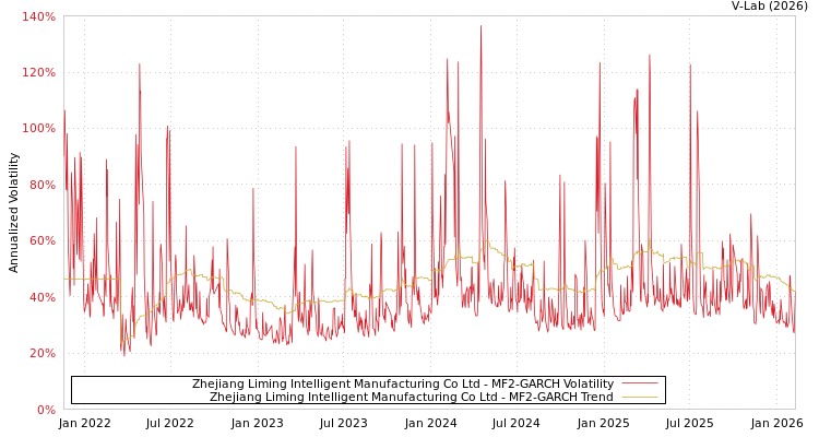 graph of Zhejiang Liming Intelligent Manufacturing Co Ltd MF2-GARCH