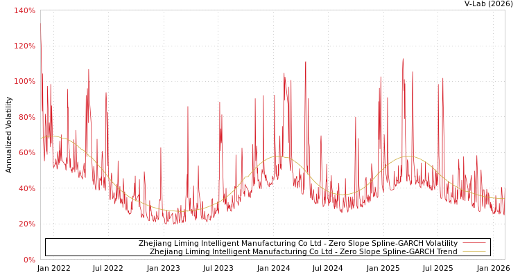 graph of Zhejiang Liming Intelligent Manufacturing Co Ltd S0GARCH
