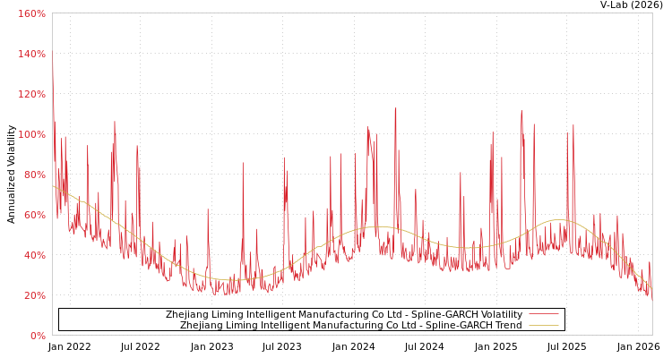 graph of Zhejiang Liming Intelligent Manufacturing Co Ltd SGARCH