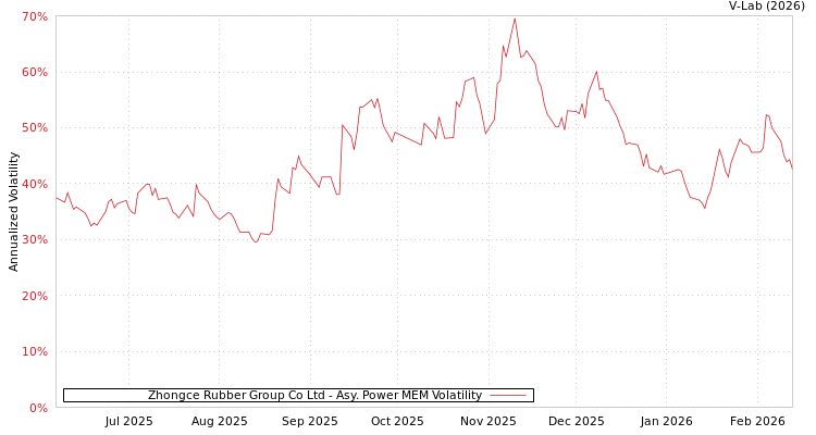 graph of Zhongce Rubber Group Co Ltd APMEM