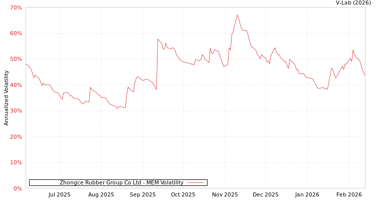 graph of Zhongce Rubber Group Co Ltd MEM