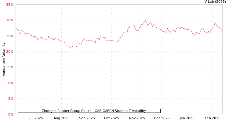 graph of Zhongce Rubber Group Co Ltd GAS-GARCH-T