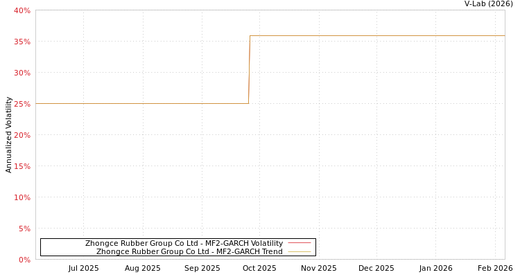 graph of Zhongce Rubber Group Co Ltd MF2-GARCH