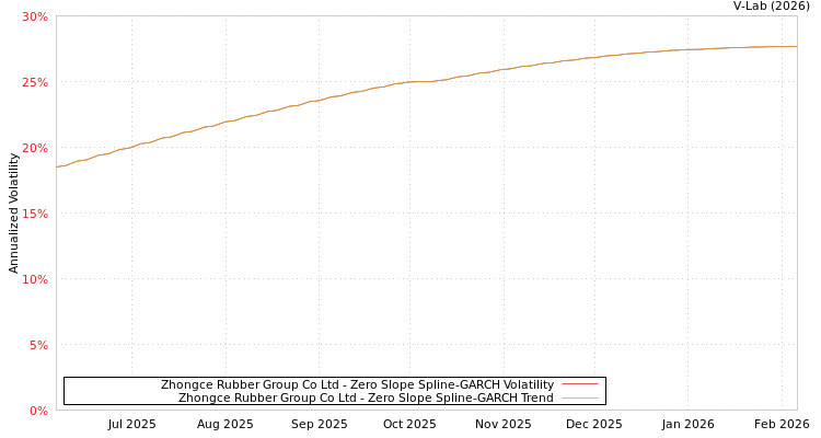 graph of Zhongce Rubber Group Co Ltd S0GARCH