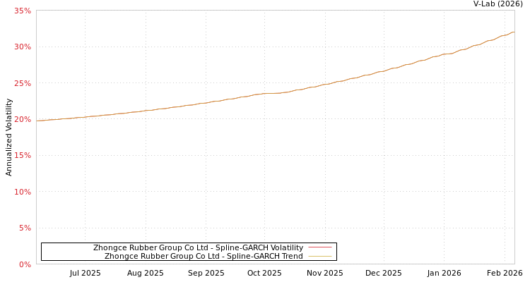 graph of Zhongce Rubber Group Co Ltd SGARCH