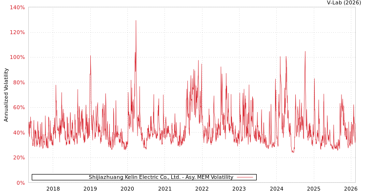 graph of Shijiazhuang Kelin Electric Co., Ltd. AMEM