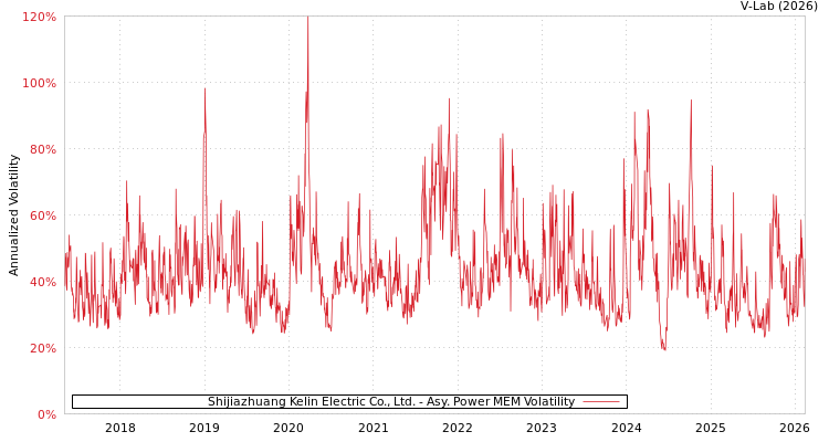 graph of Shijiazhuang Kelin Electric Co., Ltd. APMEM