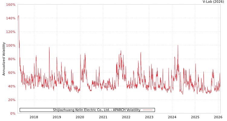 graph of Shijiazhuang Kelin Electric Co., Ltd. APARCH
