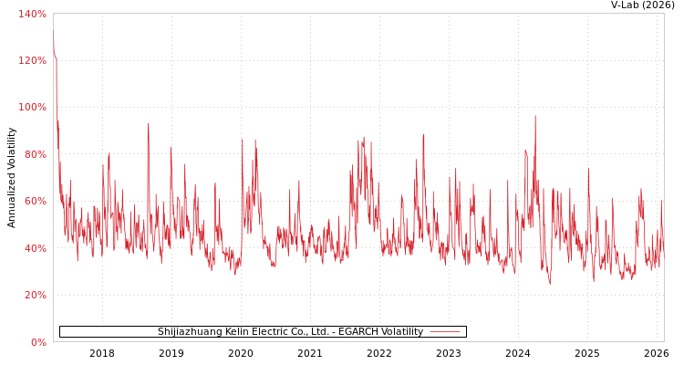 graph of Shijiazhuang Kelin Electric Co., Ltd. EGARCH