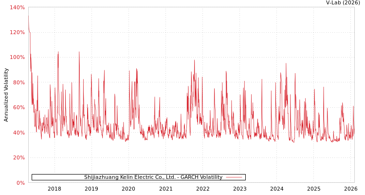 graph of Shijiazhuang Kelin Electric Co., Ltd. GARCH