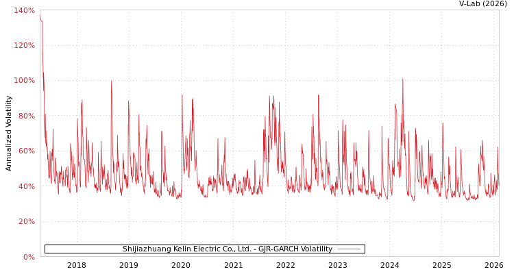 graph of Shijiazhuang Kelin Electric Co., Ltd. GJR-GARCH
