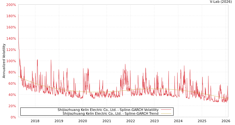 graph of Shijiazhuang Kelin Electric Co., Ltd. SGARCH