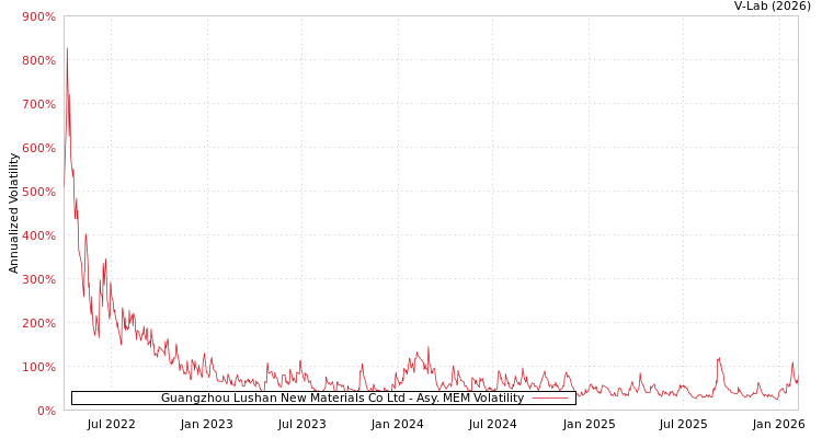 graph of Guangzhou Lushan New Materials Co Ltd AMEM