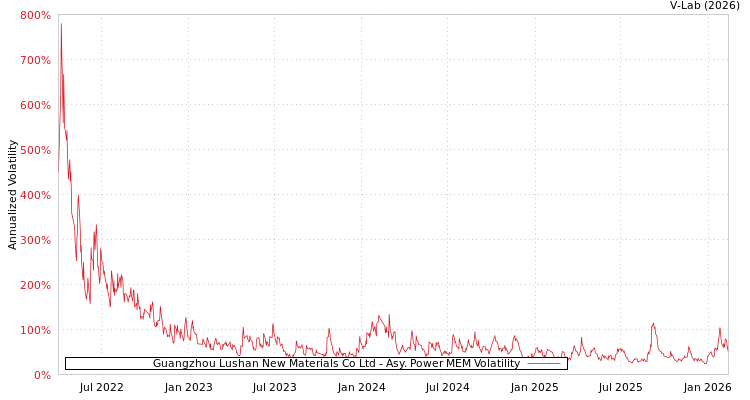 graph of Guangzhou Lushan New Materials Co Ltd APMEM
