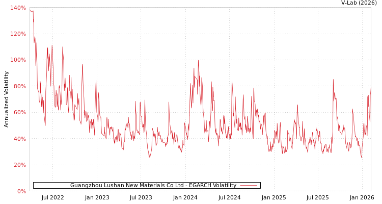 graph of Guangzhou Lushan New Materials Co Ltd EGARCH