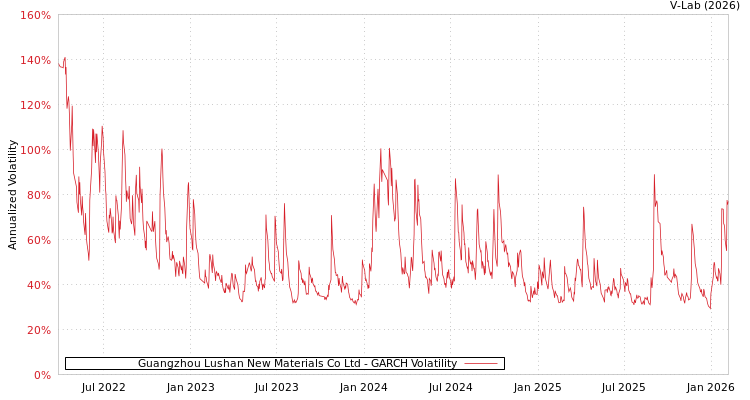 graph of Guangzhou Lushan New Materials Co Ltd GARCH